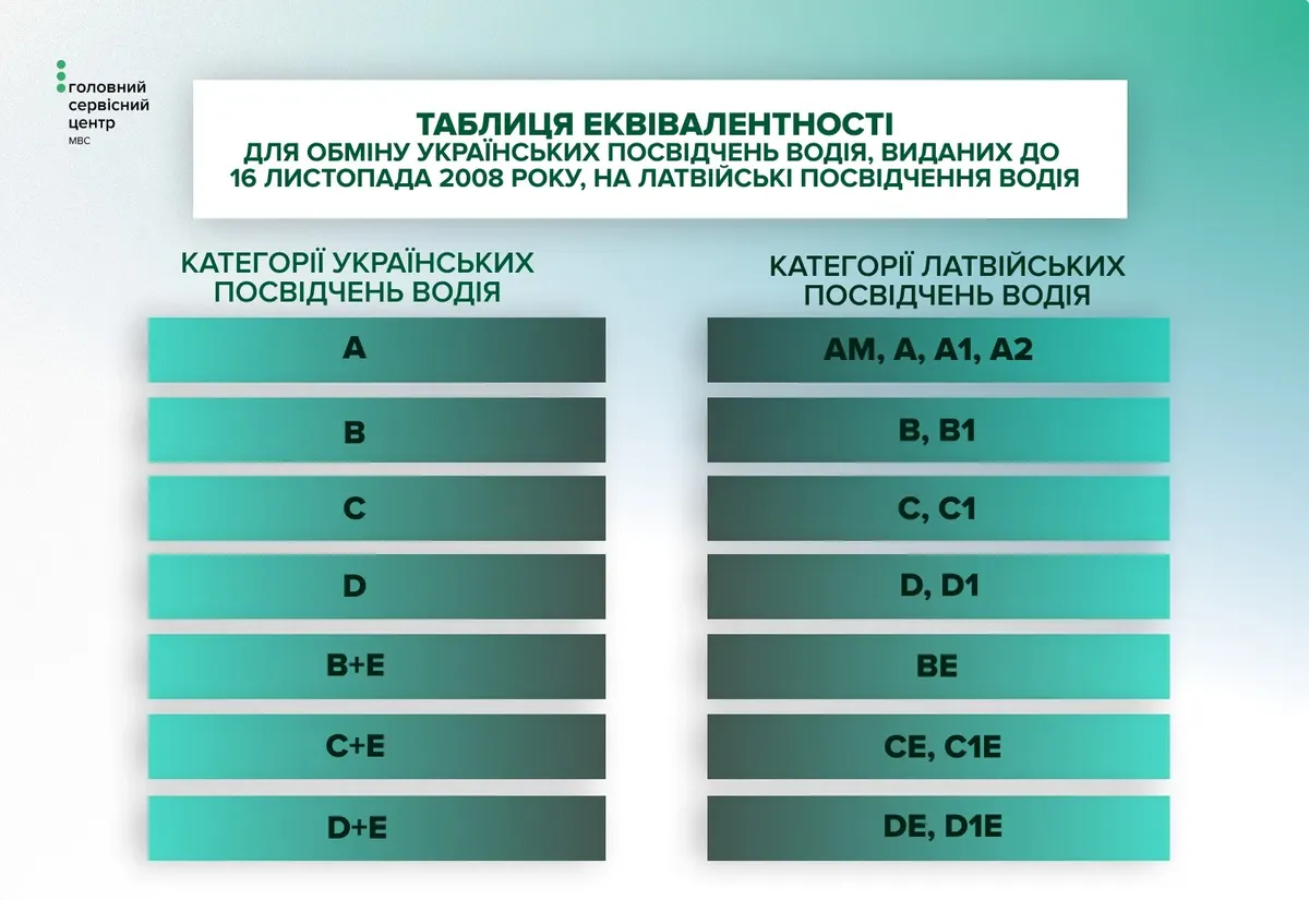 Українці в Латвії можуть обміняти права без іспитів: що відомо