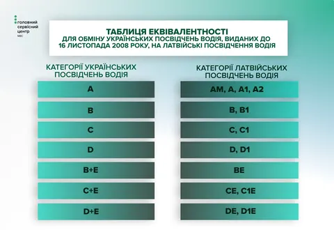 Українці в Латвії можуть обміняти права без іспитів: що відомо